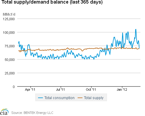 Natural Gas Supply