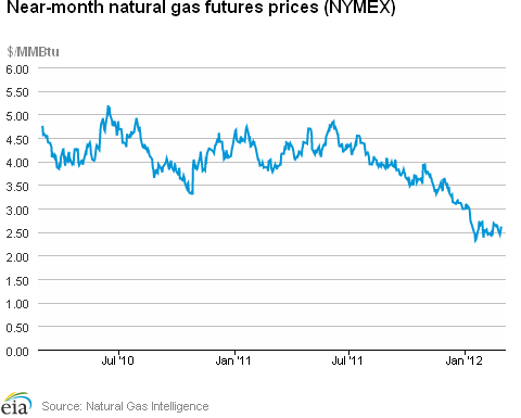 Natural Gas Futures Prices