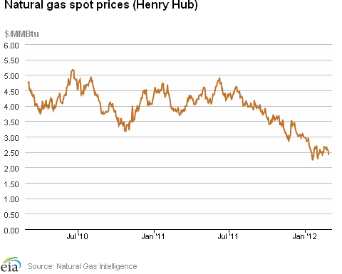 Natural Gas Spot Prices