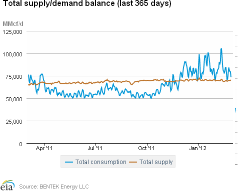 Natural Gas Supply