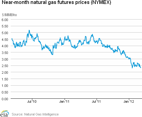 Natural Gas Futures Prices