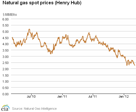 Natural Gas Spot Prices