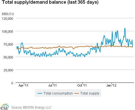 Natural Gas Supply