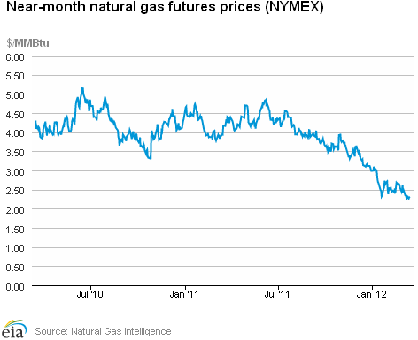 Natural Gas Futures Prices