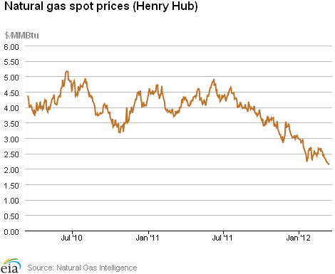 Natural Gas Spot Prices