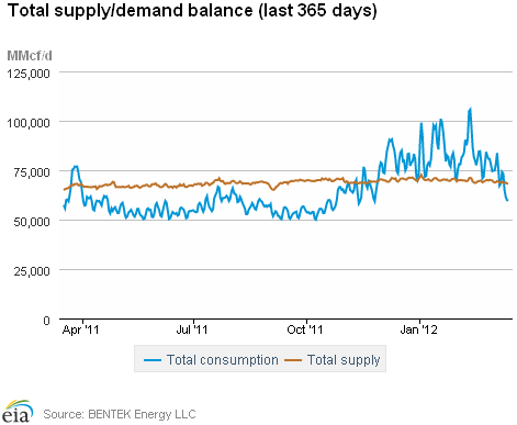 Natural Gas Supply