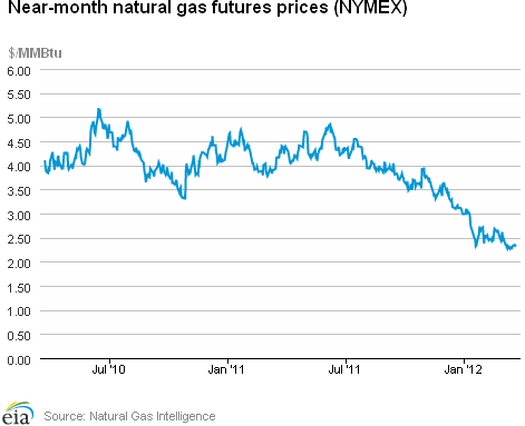 Natural Gas Futures Prices