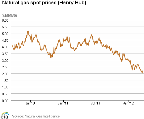 Natural Gas Spot Prices