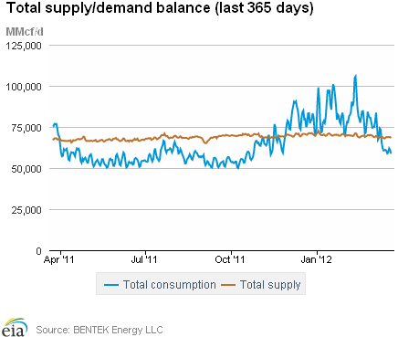 Natural Gas Supply