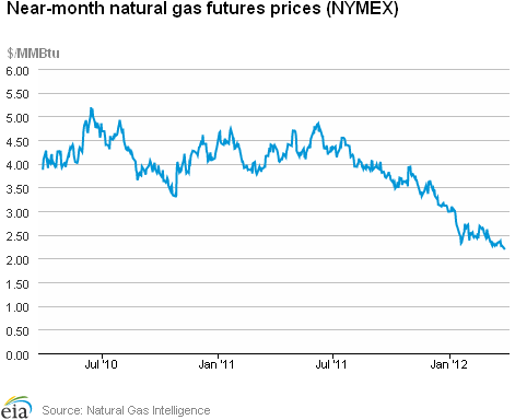 Natural Gas Futures Prices