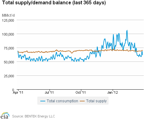 Natural Gas Supply