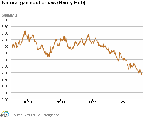 Natural Gas Spot Prices