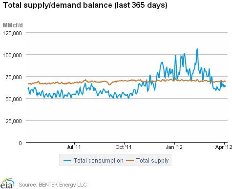 Natural Gas Supply