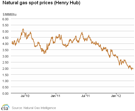 Natural Gas Spot Prices