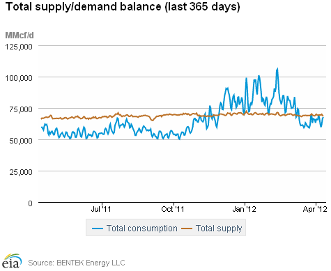 Natural Gas Supply