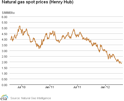 Natural Gas Spot Prices