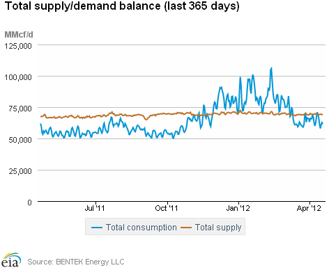 Natural Gas Supply