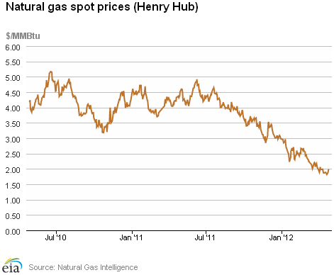 Natural Gas Spot Prices