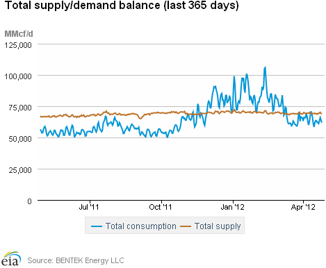 Natural Gas Supply