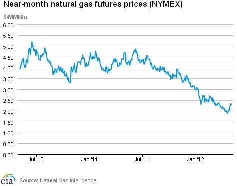 Natural Gas Futures Prices