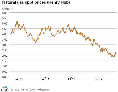 Natural Gas Spot Prices