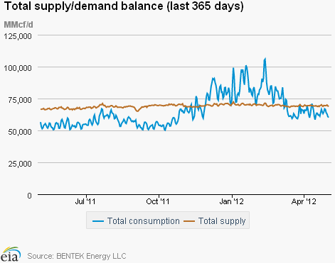 Natural Gas Supply