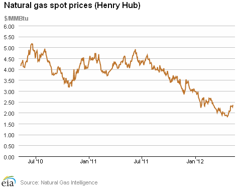 Natural Gas Spot Prices