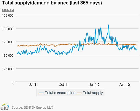 Natural Gas Supply