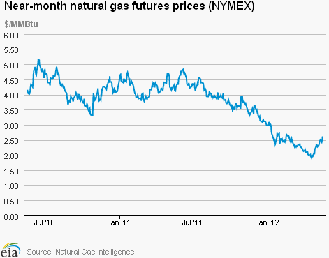 Natural Gas Futures Prices