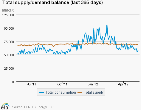 Natural Gas Supply