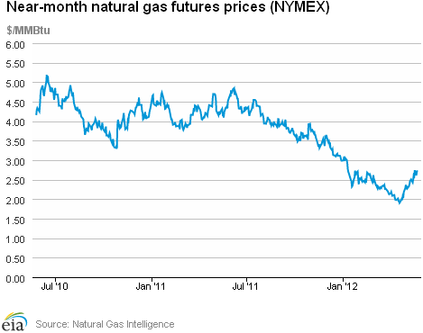 Natural Gas Futures Prices