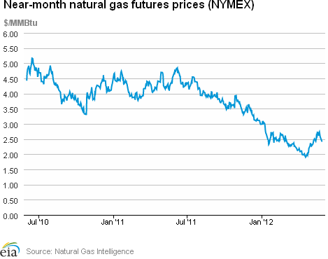 Natural Gas Futures Prices