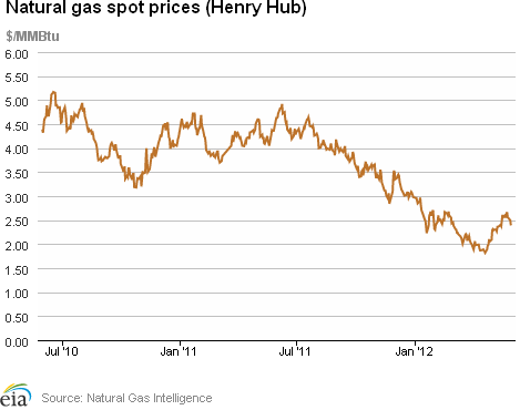 Natural Gas Spot Prices