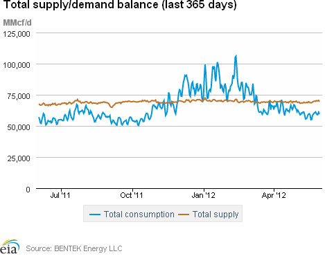 Natural Gas Supply