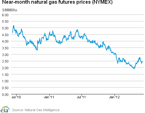 Natural Gas Futures Prices