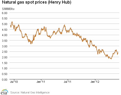 Natural Gas Spot Prices