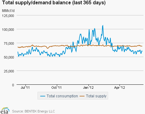 Natural Gas Supply