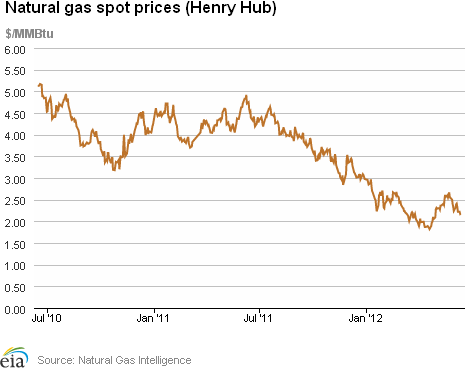 Natural Gas Spot Prices