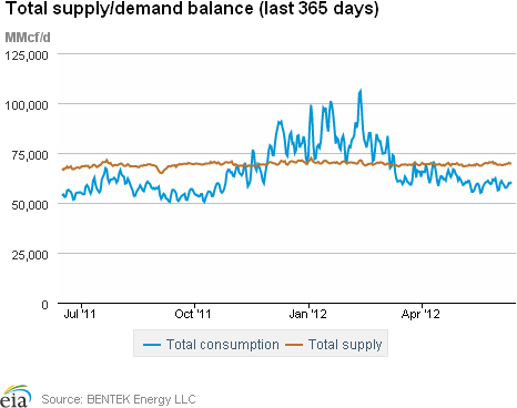 Natural Gas Supply