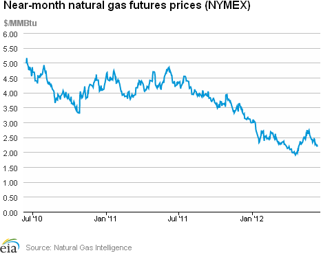 Natural Gas Futures Prices