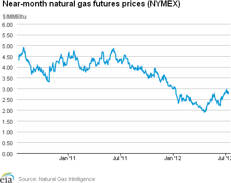 Natural Gas Futures Prices