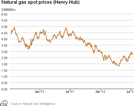 Natural Gas Spot Prices