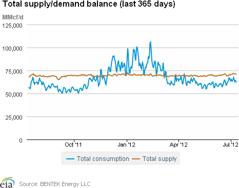 Natural Gas Supply