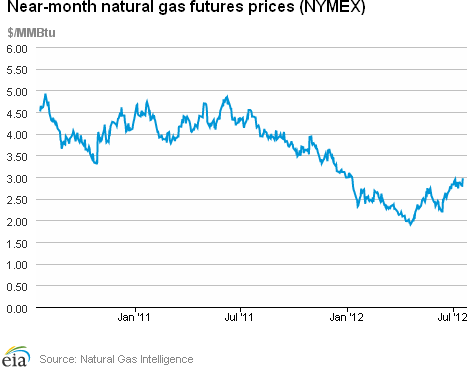 Natural Gas Futures Prices