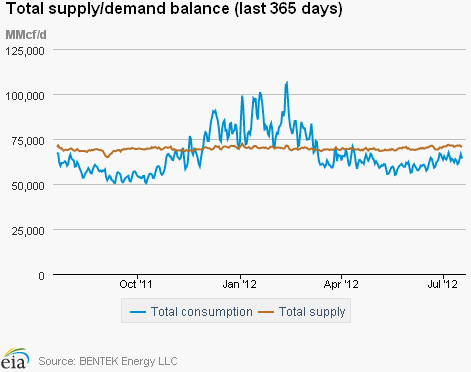 Natural Gas Supply