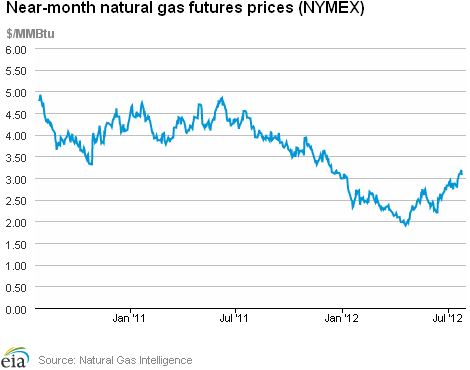 Natural Gas Futures Prices