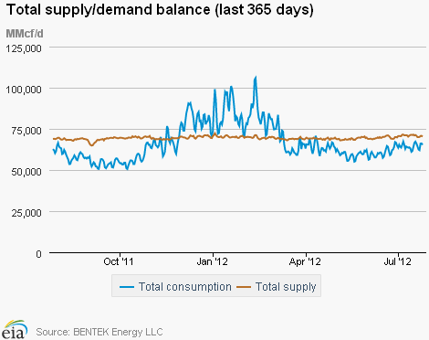 Natural Gas Supply