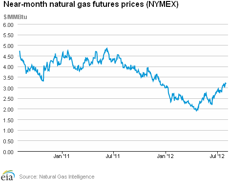 Natural Gas Futures Prices