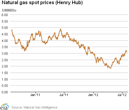 Natural Gas Spot Prices