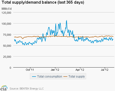 Natural Gas Supply